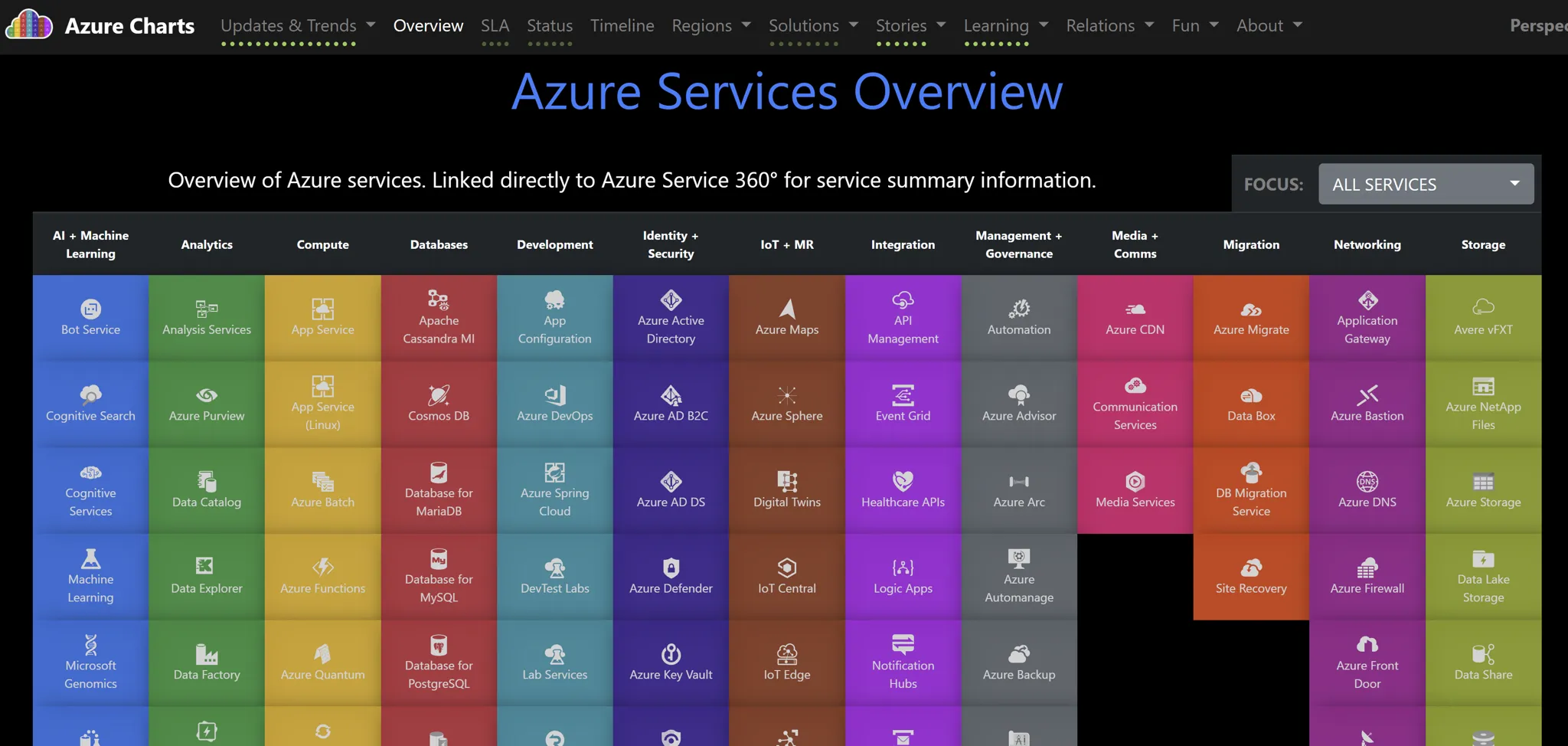Azure Charts website.