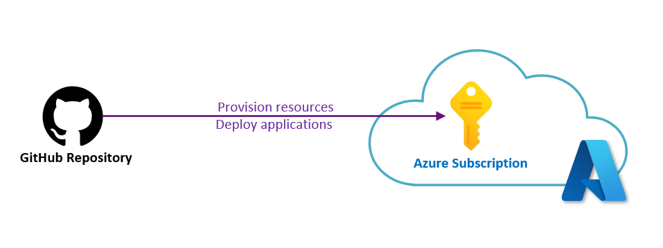 Diagram of a GitHub repository interacting with Azure.