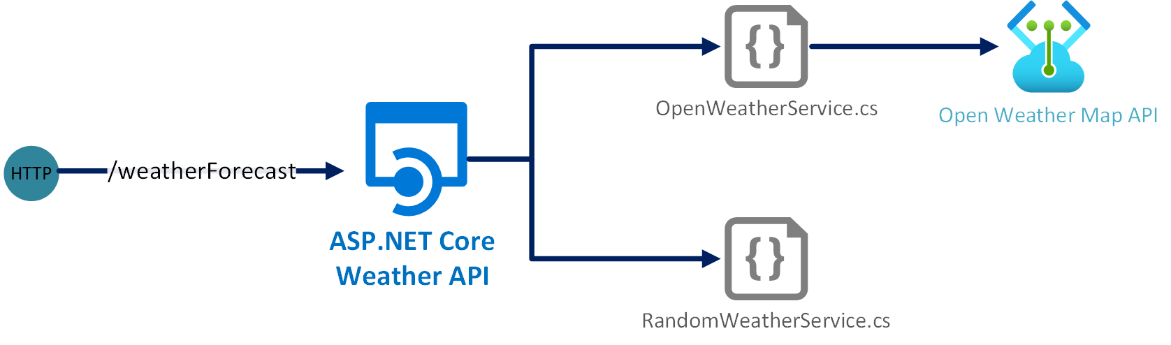 A diagram of the ASP.NETCore Weather API
